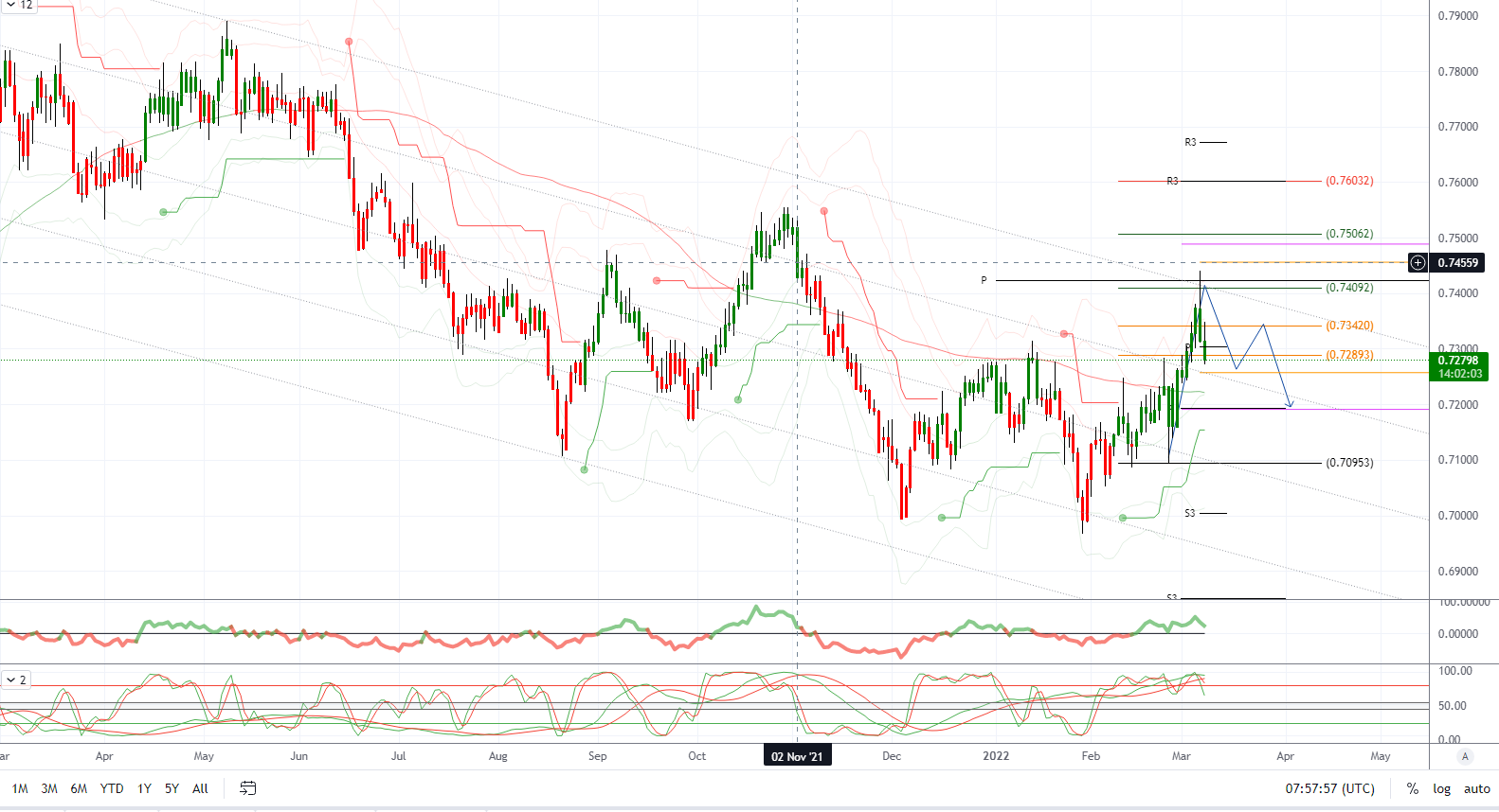 Daily Market Outlook, March 8, 2022