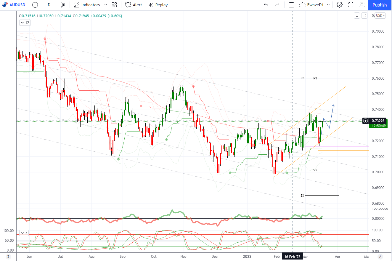 Daily Market Outlook, March 17, 2022