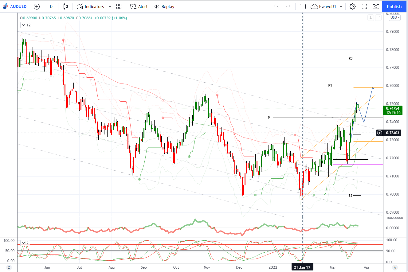 Daily Market Outlook, March 24, 2022