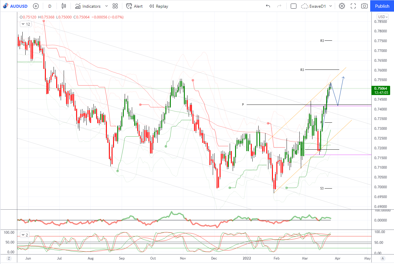 Daily Market Outlook, March 25, 2022