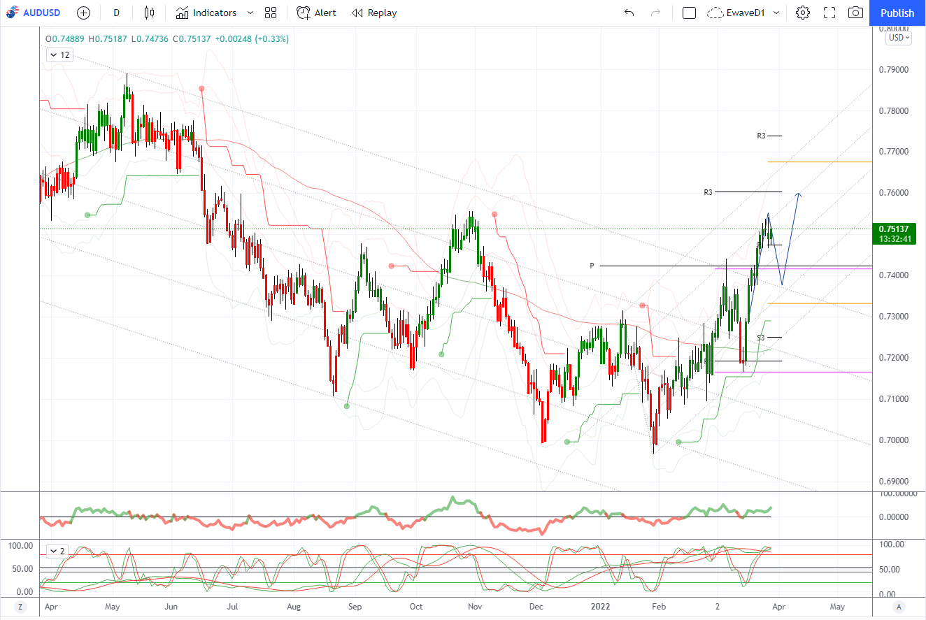 Daily Market Outlook, March 29, 2022