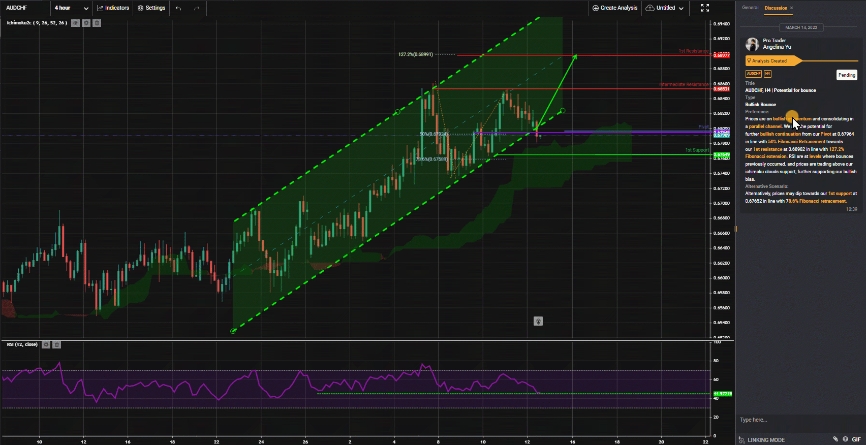 Audchf, H4 | Potential For Bounce
