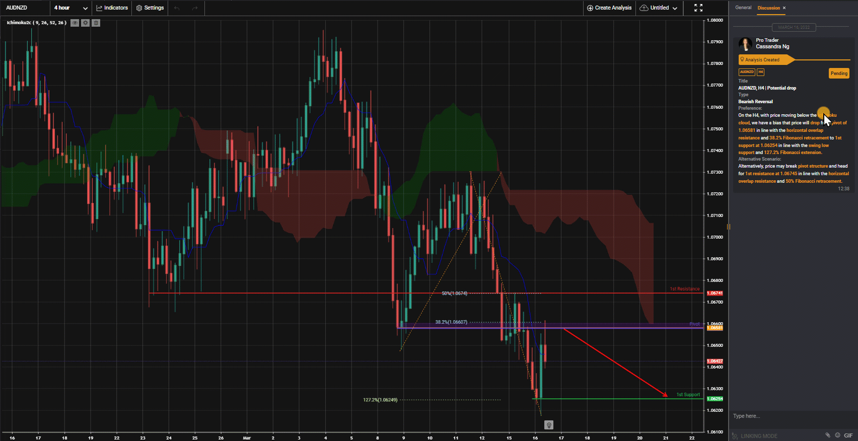 Audnzd, H4 | Potential Drop