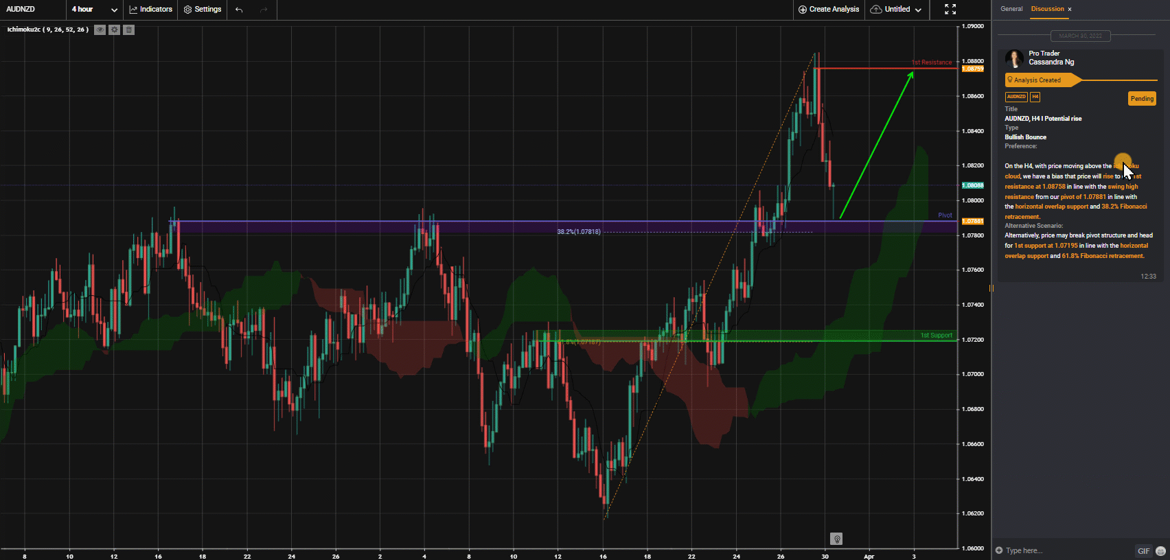 Audnzd, H4 I Potential Rise