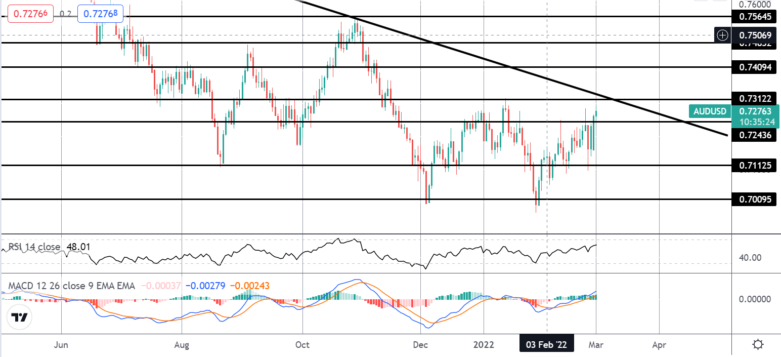 RBA Cites Ukraine Uncertainty As Major New Factor