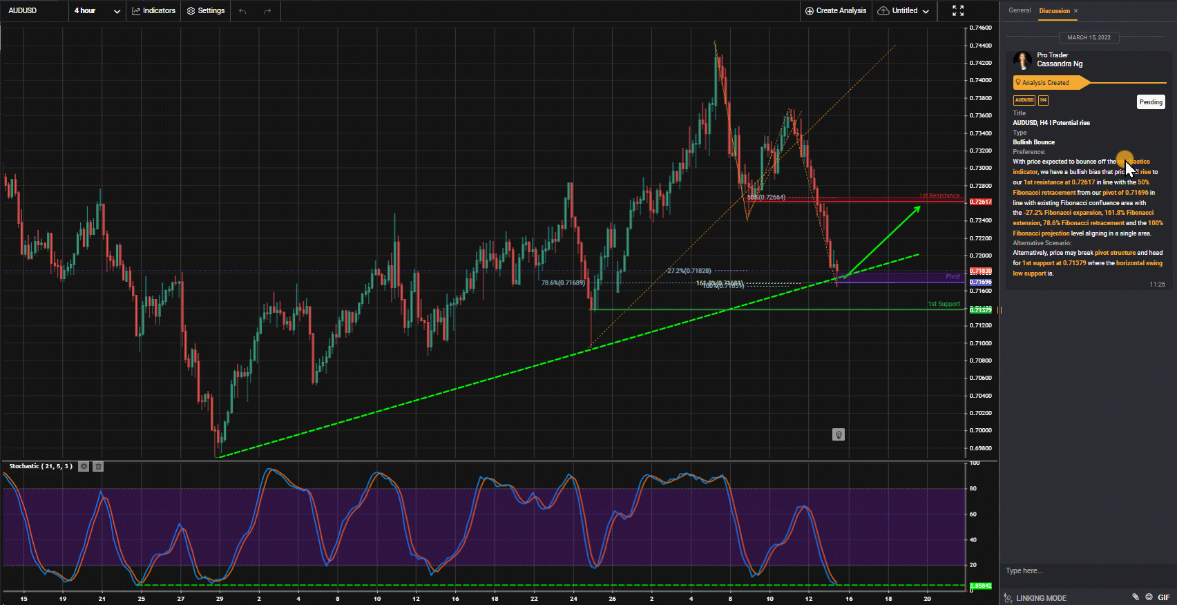 Audusd, H4 I Potential Rise
