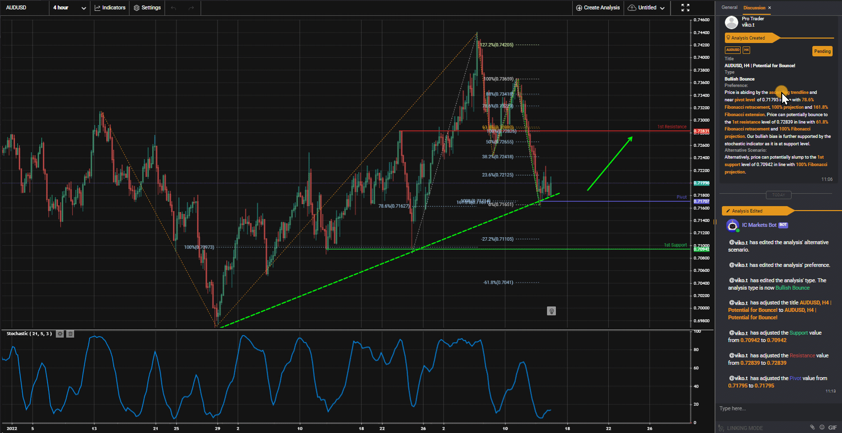 Audusd, H4 | Potential for Bounce!