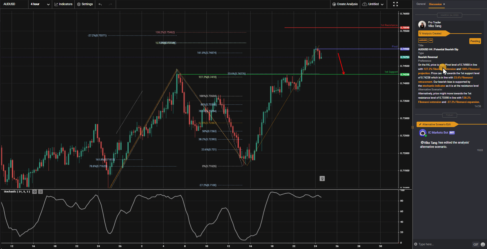 AUDUSD H4 | Potential Bearish Dip