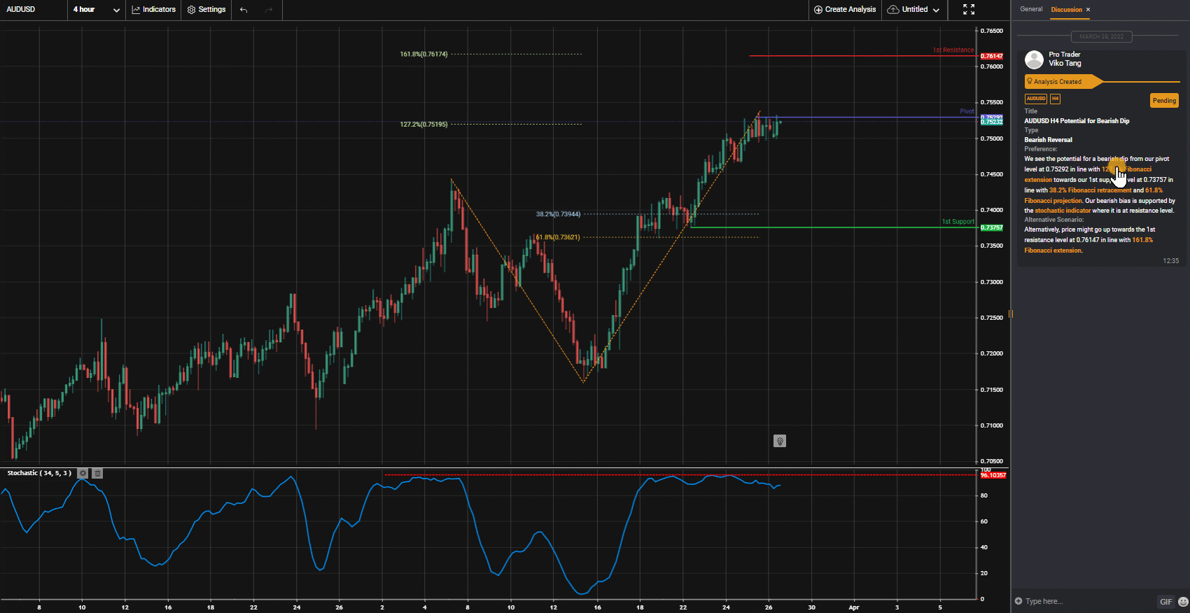 AUDUSD H4 Potential for Bearish Dip