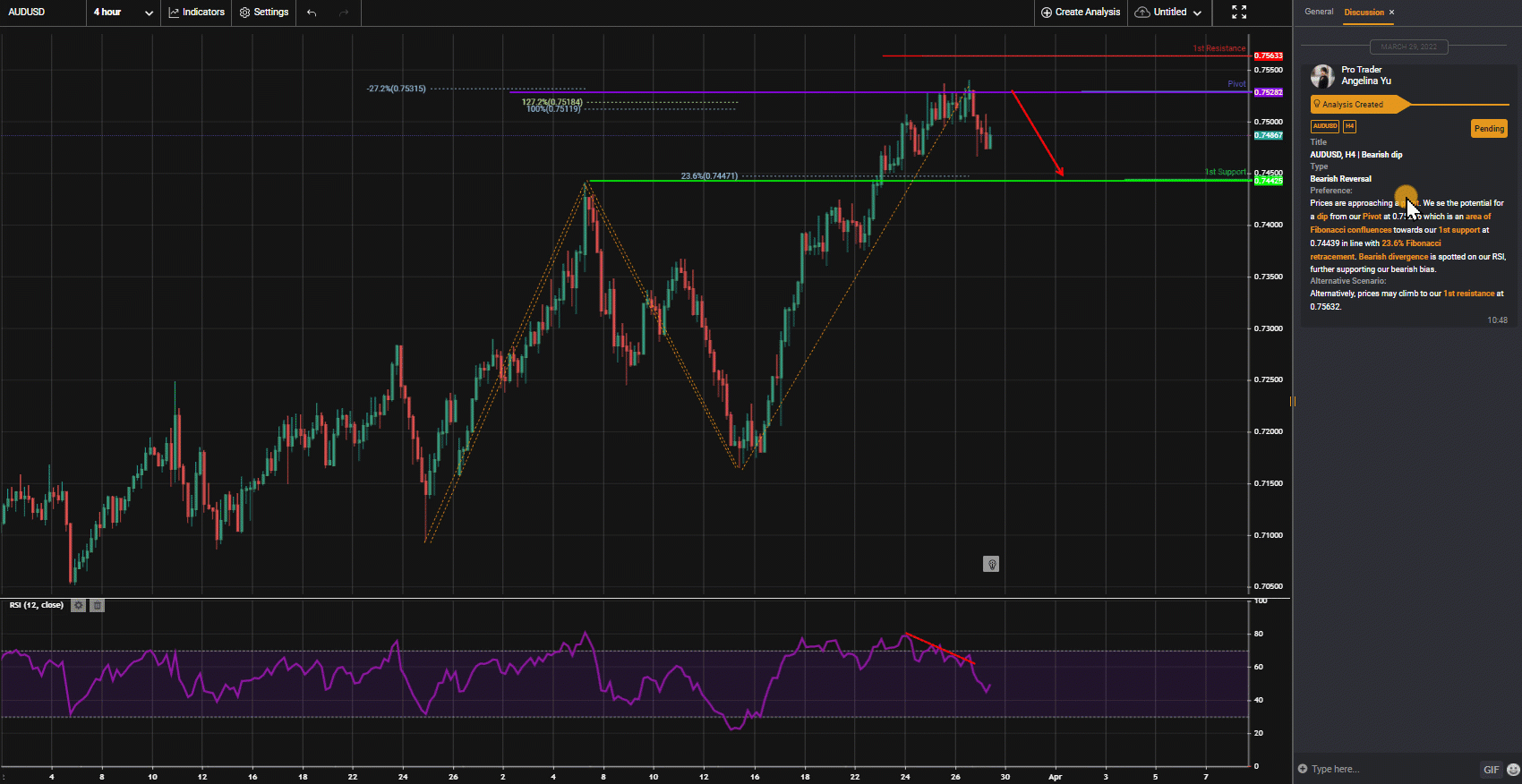 Audusd, H4 | Bearish Dip