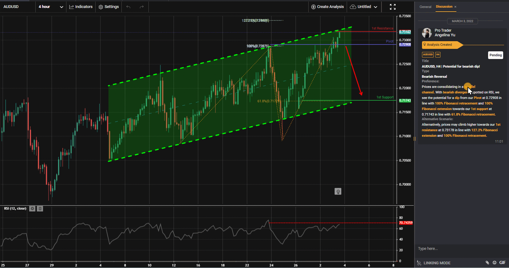 Audusd, H4 | Potential For Bearish Dip!