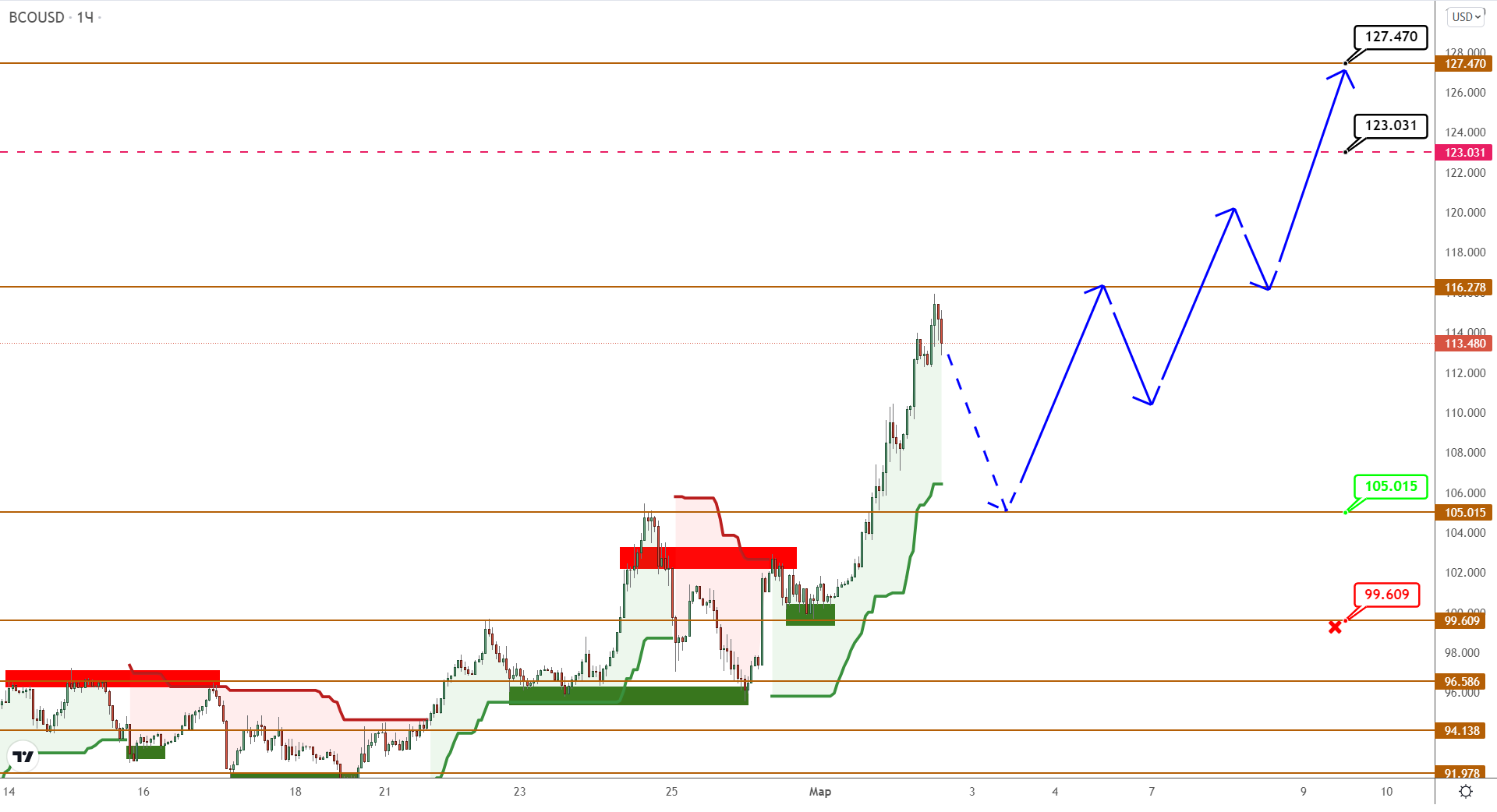 Нефть Brent Улетела В Небеса, И, Похоже, Это Еще Не Предел