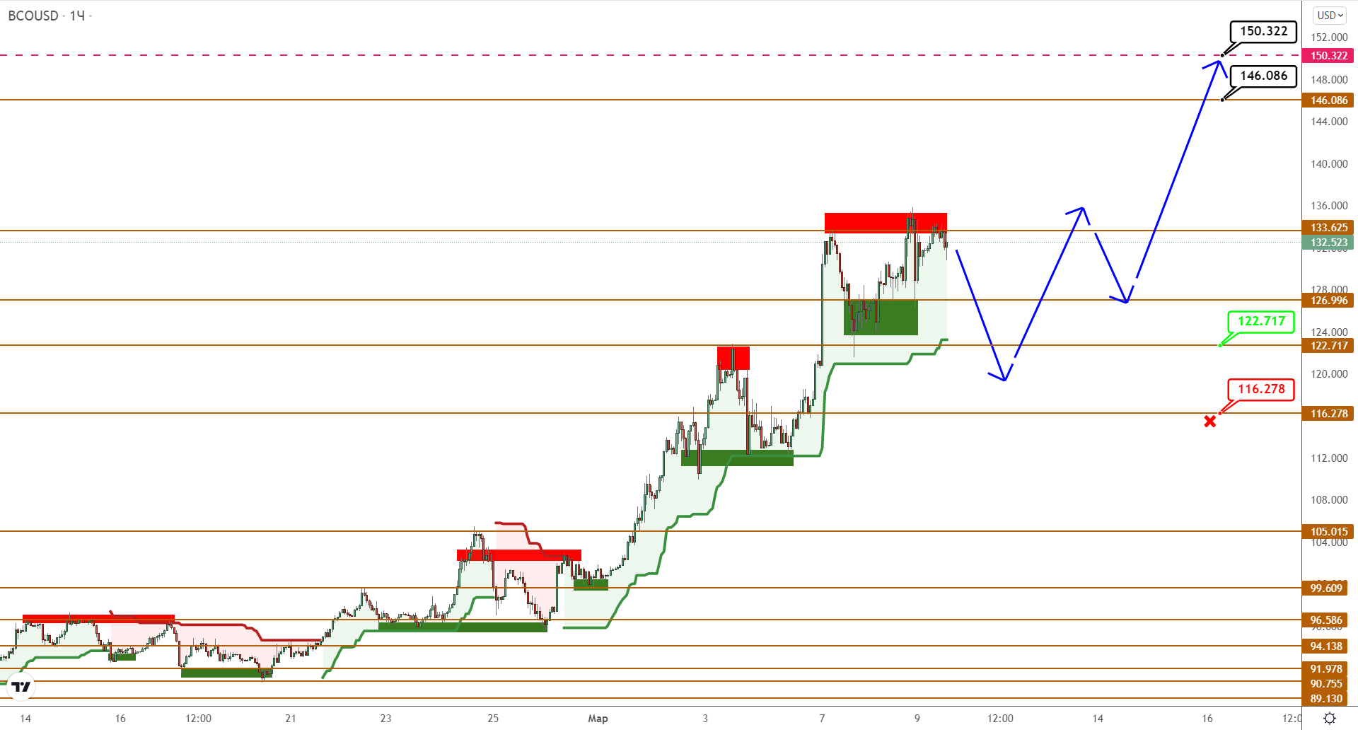 Нефть Brent Готовит Прыжок На 150, Золото – Выше 2000