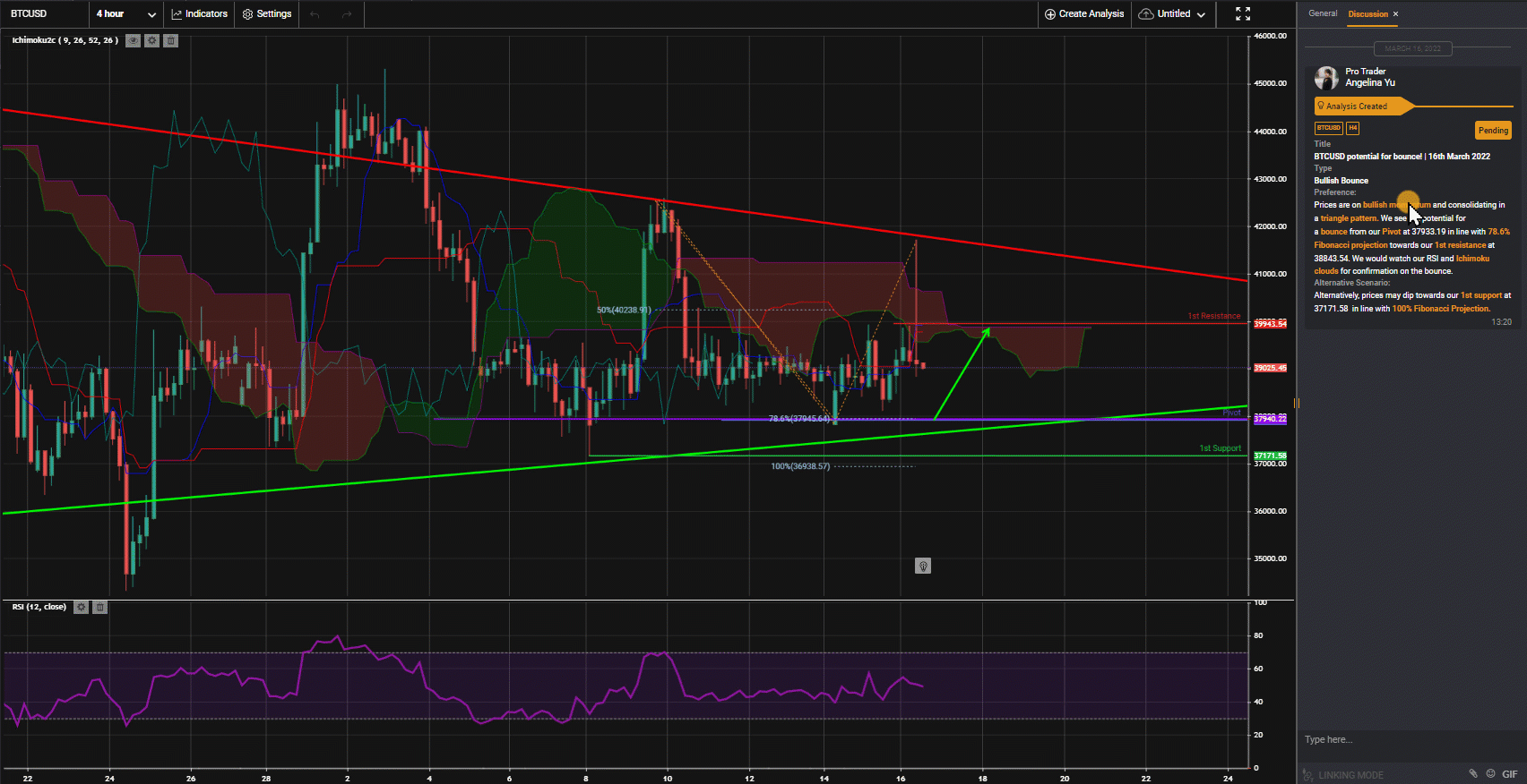 Btcusd, H4 | Potential For Bounce