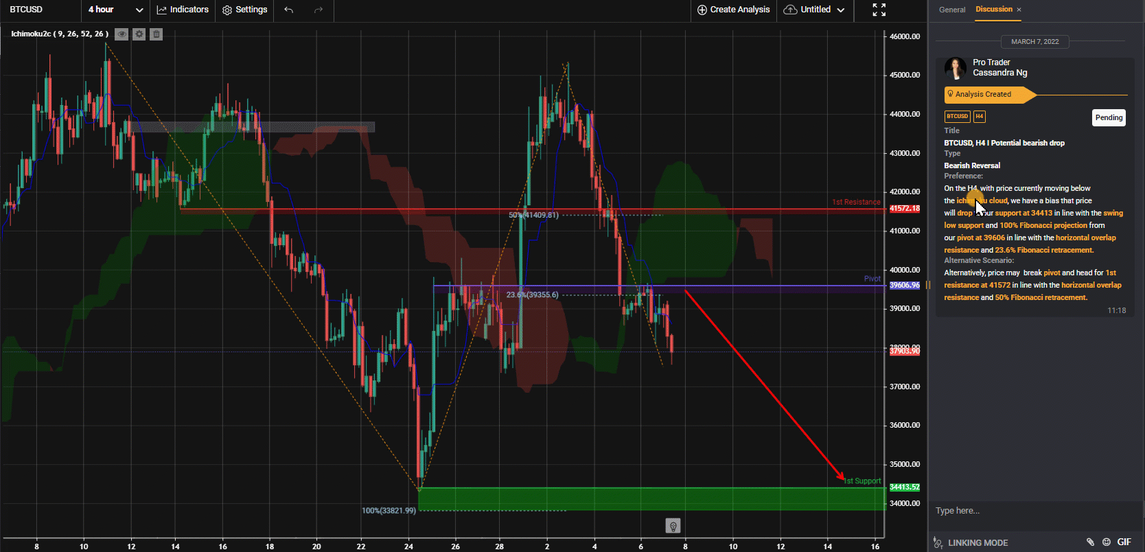 Btcusd, H4 I Tiềm Năng Giảm Giá