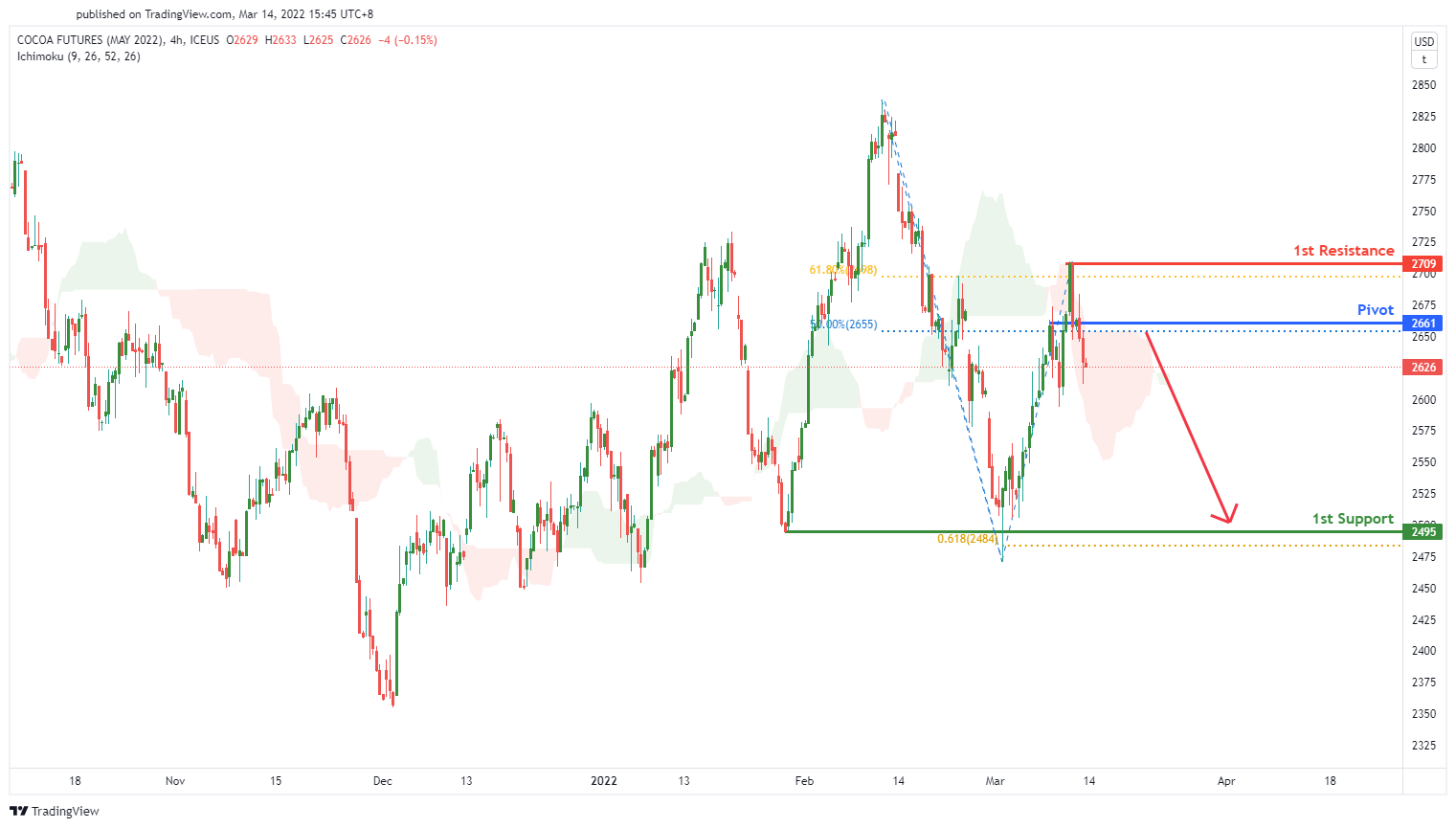 Cocoa Futures (cck2022), H4 Bearish Continuation