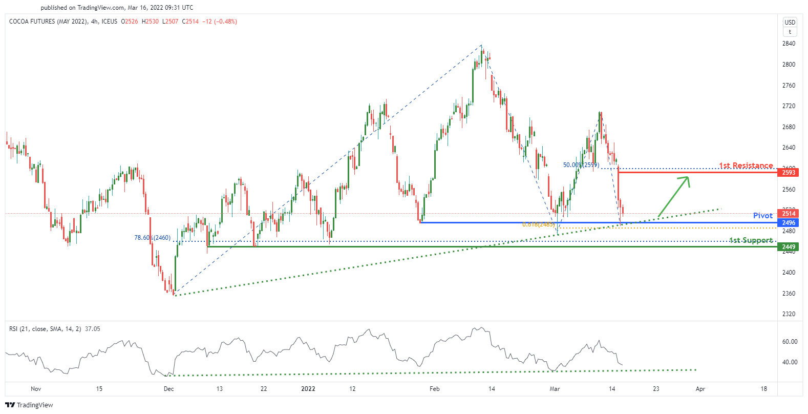 Cocoa Futures (cck2022), H4 Bullish Bounce