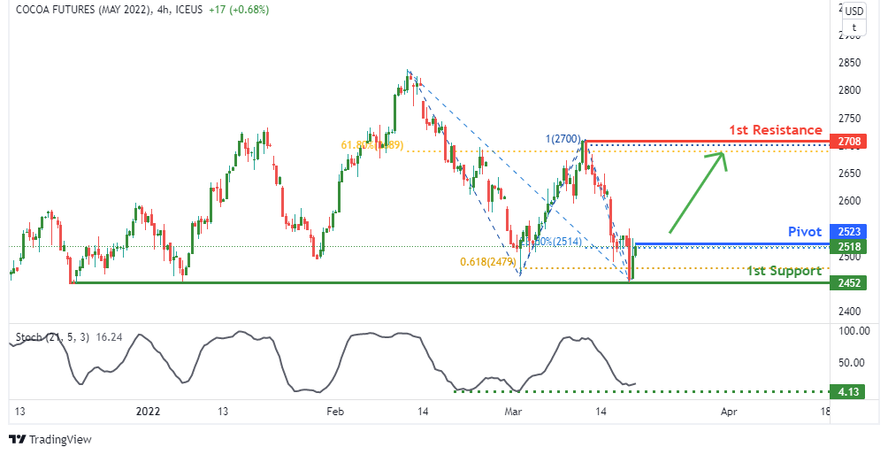 Cocoa Futures (cck2022), H4 Bullish Continuation