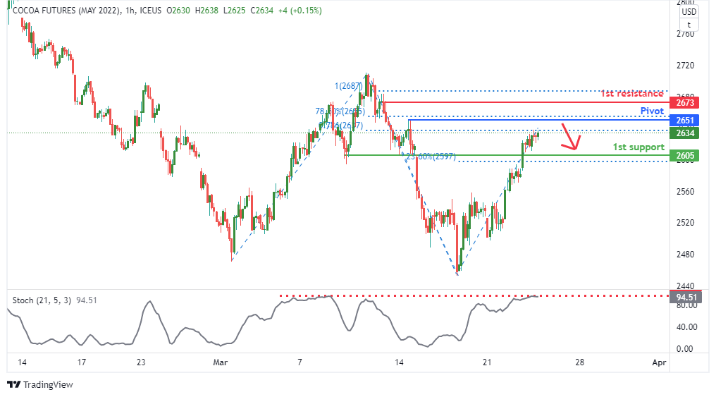 Cocoa Futures (cck2022), H4 Bearish Reversal