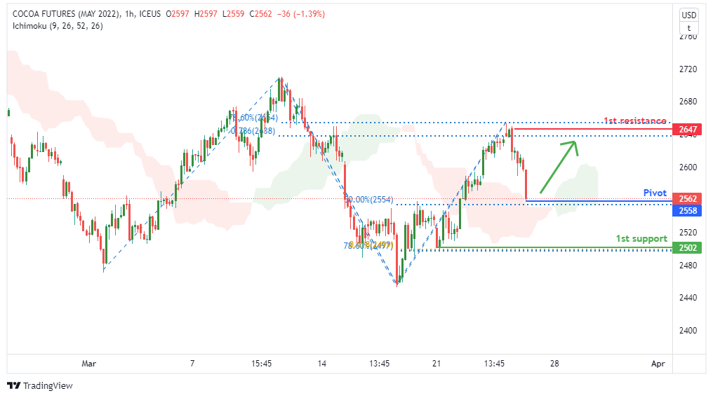 Cocoa Futures (cck2022), H1 Bullish Bounce