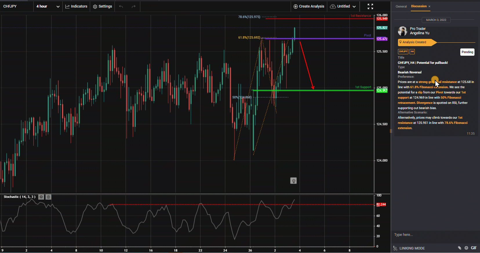 Chfjpy, H4 | Potential For Pullback!