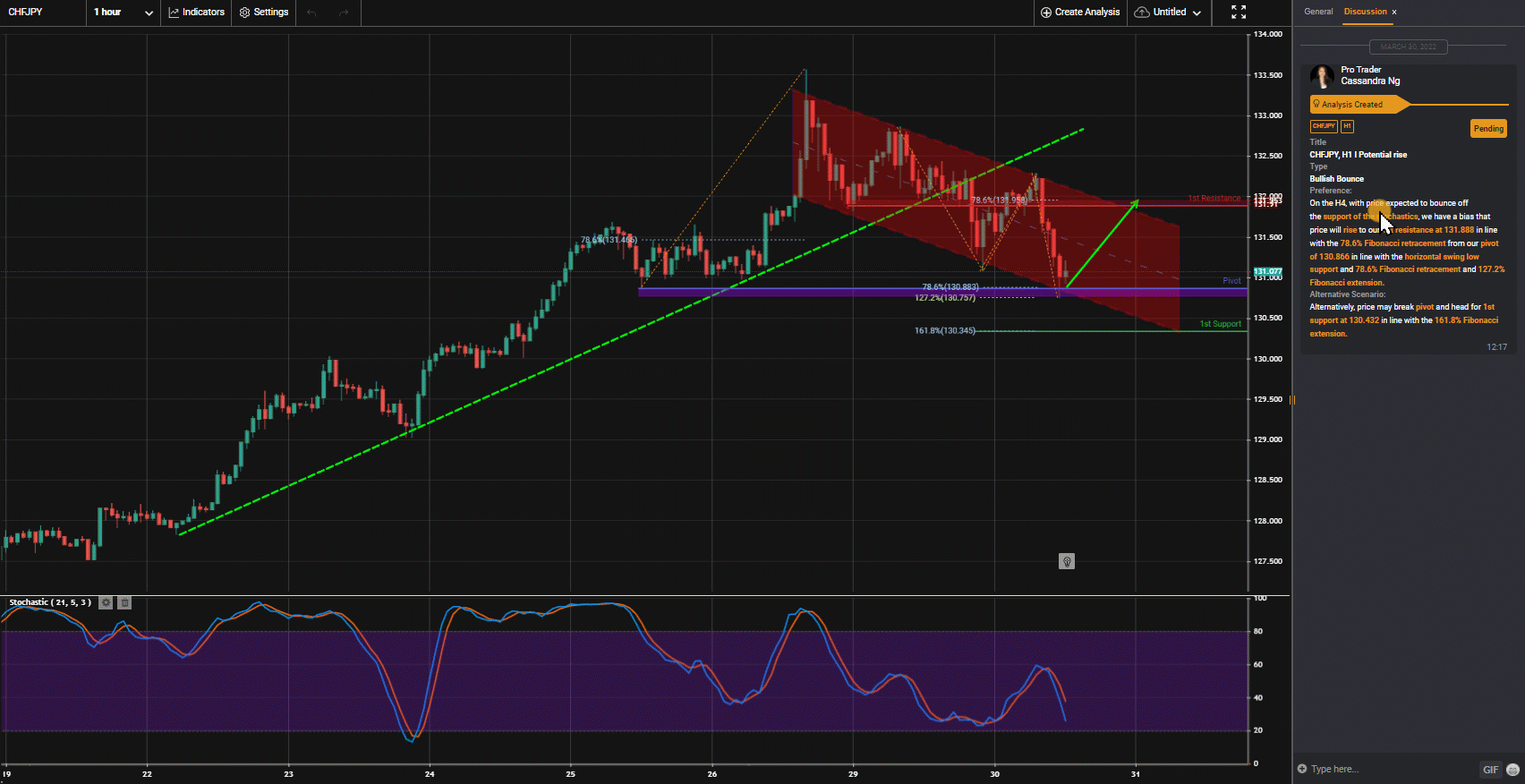 Chfjpy, H1 I Potential Rise