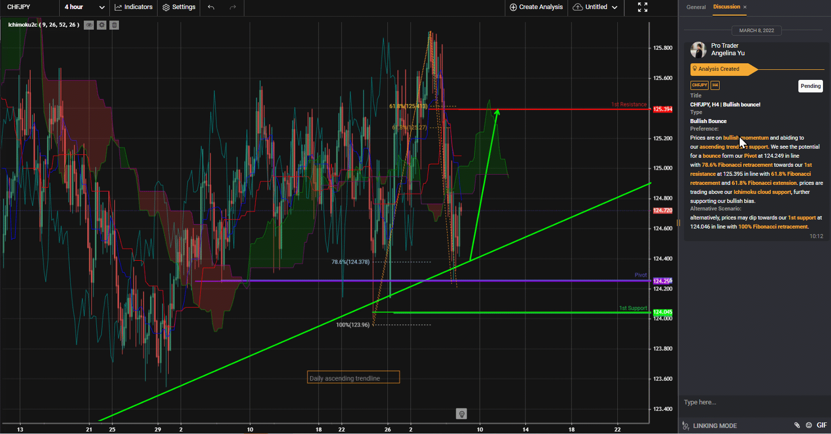 Chfjpy, H4 | Bullish Bounce!