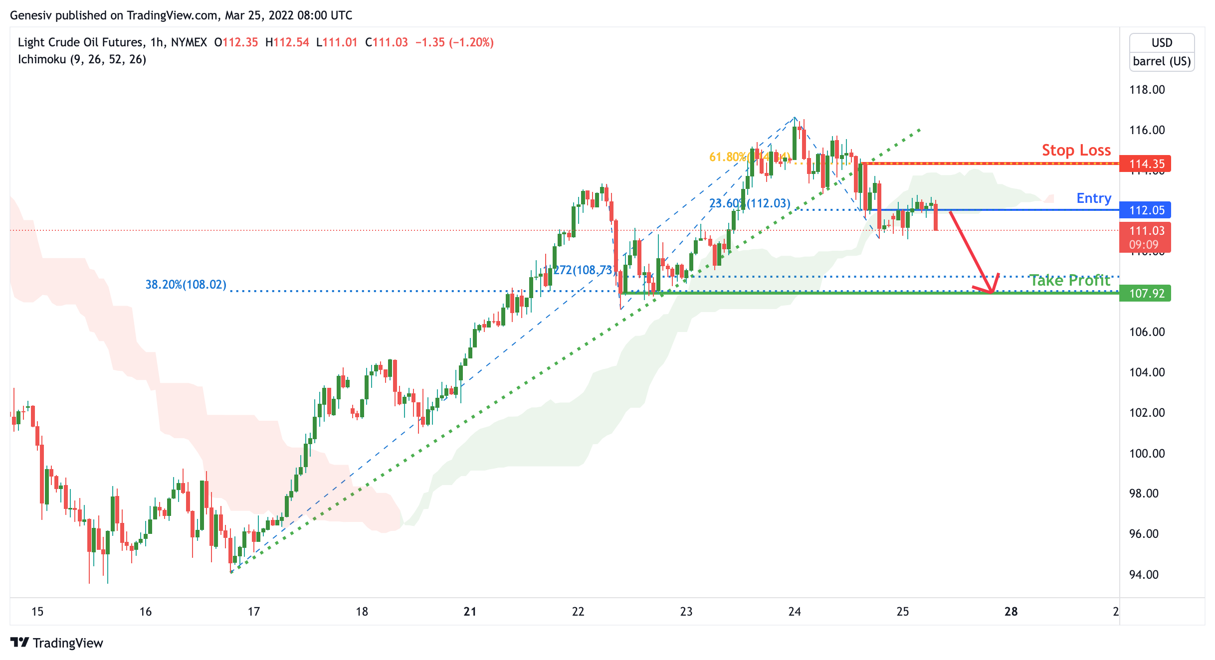 Light Crude Oil Futures (cl!), H1 Potential For Dip!