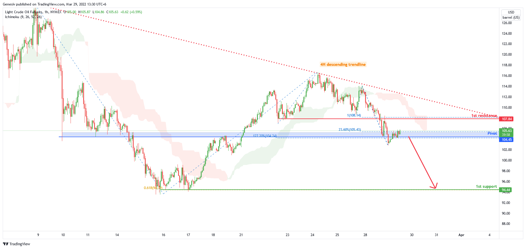 Light Crude Oil Futures (cl!), H1 Potential for Dip!