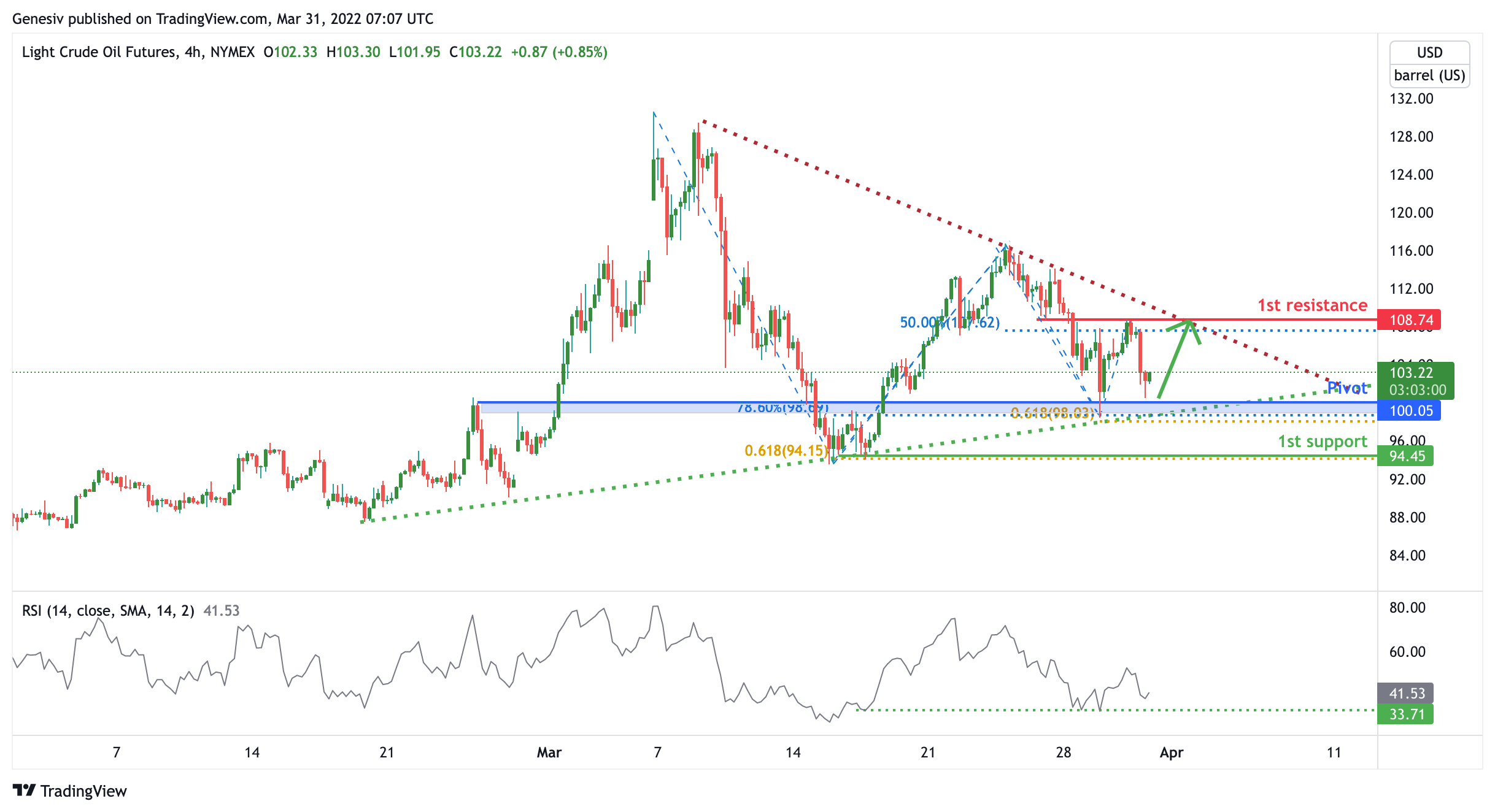 Ligth Crude Oil Futures (cl1!), H4 Potential for Bullish Bounce