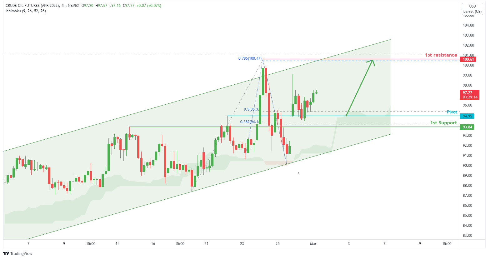 Clj2022(crude Oil Futures), H4 Potential Bullish Continuation