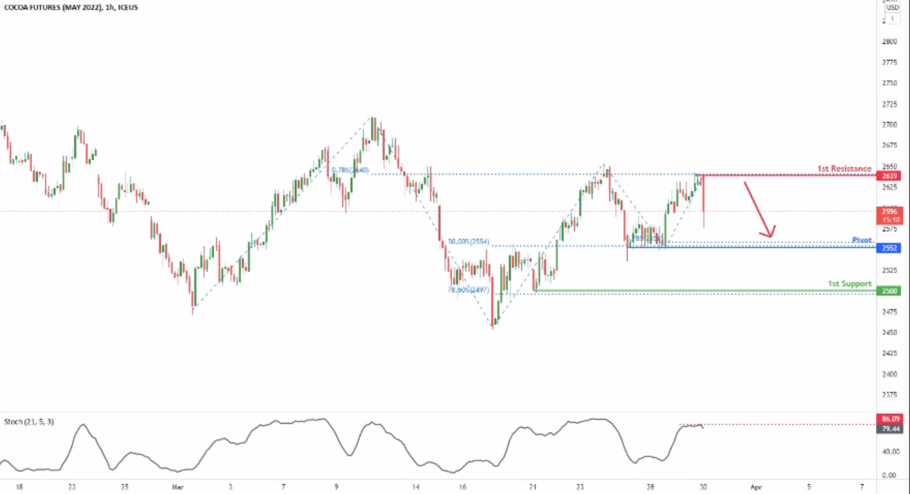 Cocoa Futures (cck2022), H1 Bullish Bounce