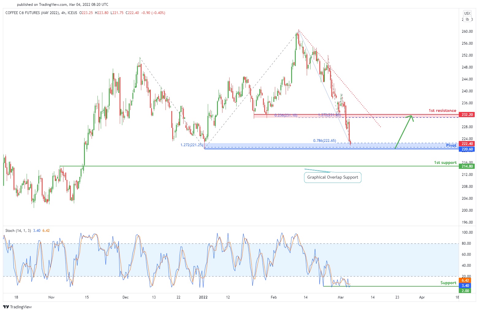 Coffee Futures (kck2022), H4 Potential Bullish Bounce!