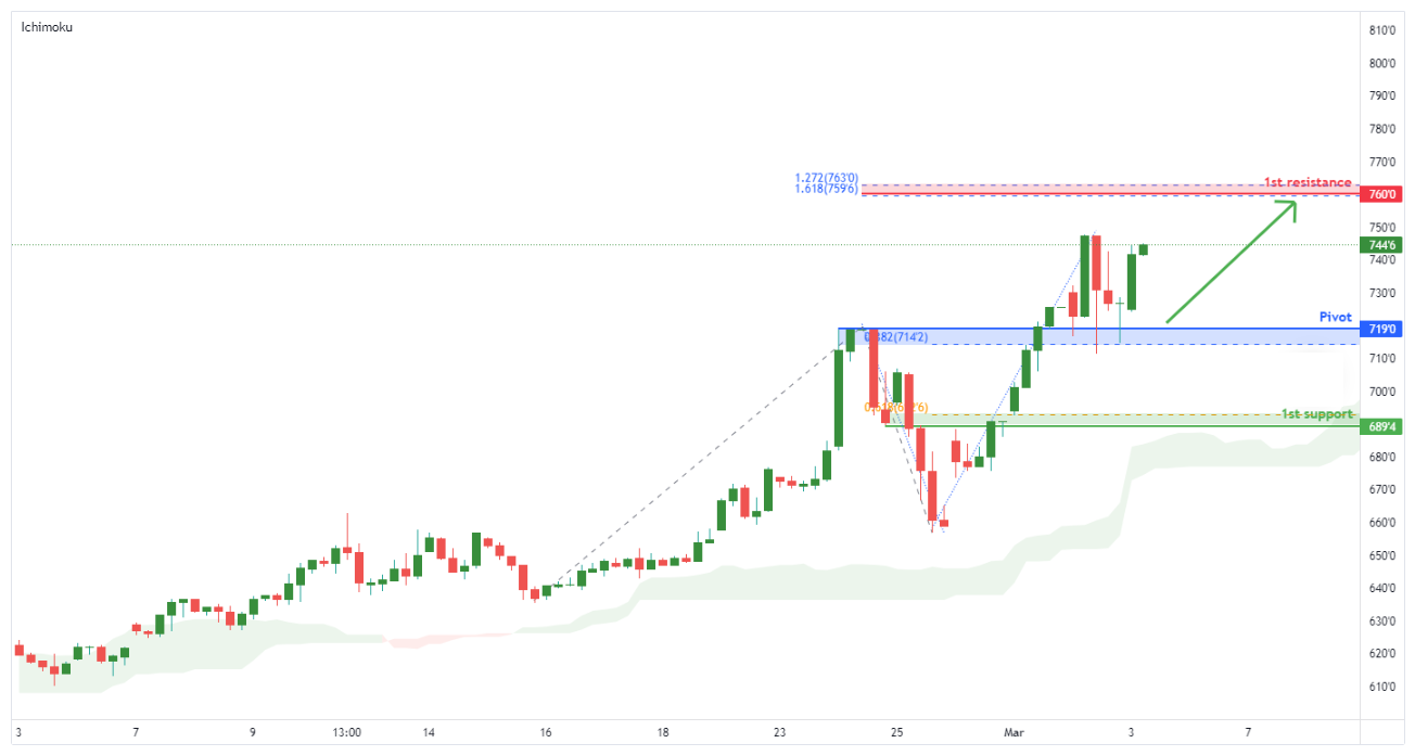 Corn ( Zc1!) , H4 Potential Bullish Continuation