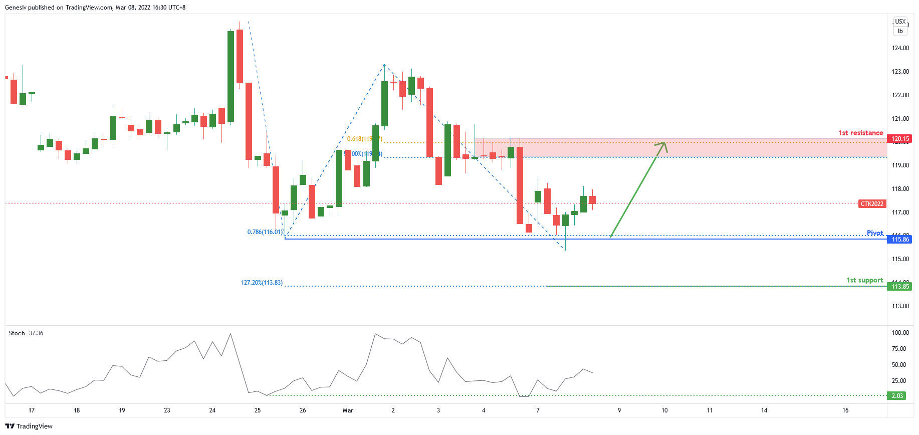 Cotton Futures (ct!), H4 Potential For Bounce