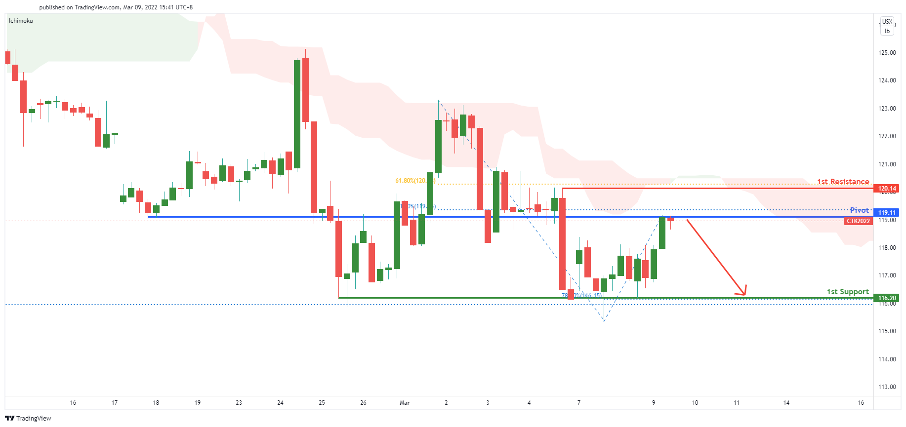 Cotton Futures (ct!), H4 Potential for Further Dips