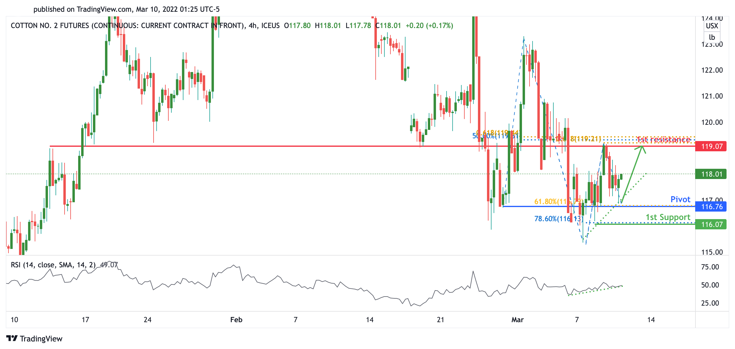Cotton Futures (ct!), H4 Potential for Bullish Bounce!