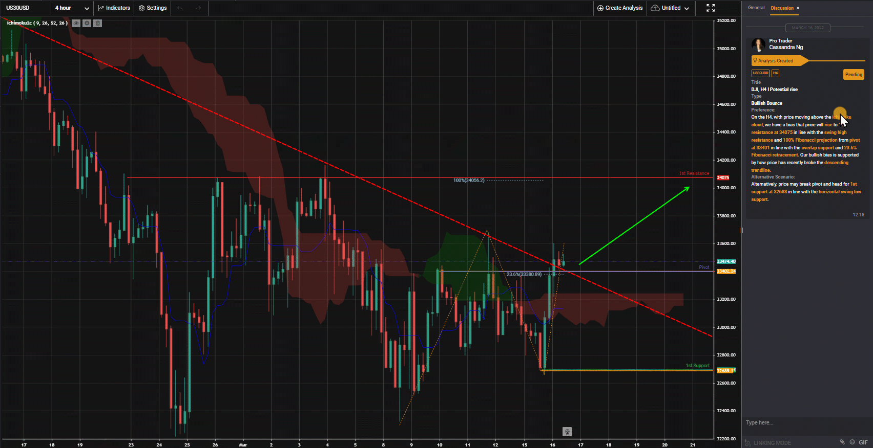 Dji, H4 I Potential Rise