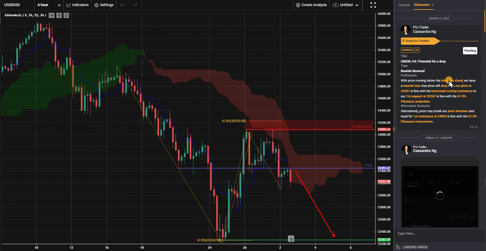 Usd30, H4 | Potential For A Drop
