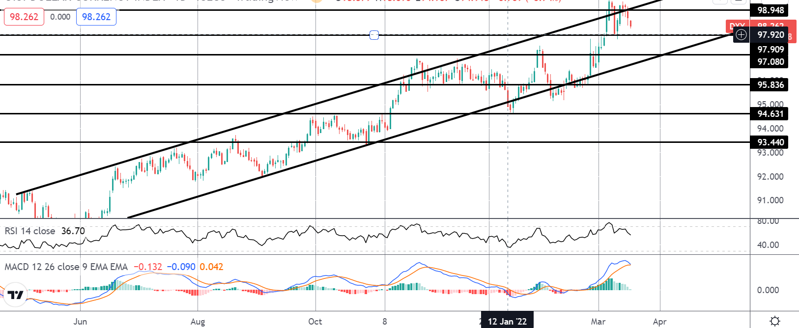 Market Spotlight: Dollar Falls Despite Hawkish Fed, How Come?