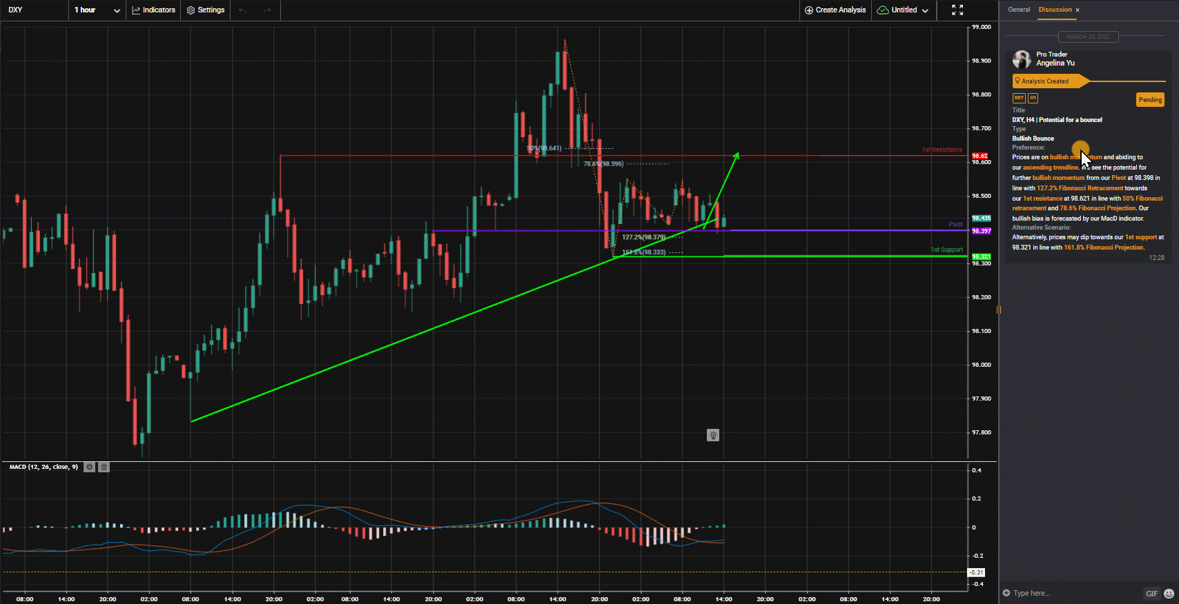 Dxy, H4 | Potential For A Bounce!