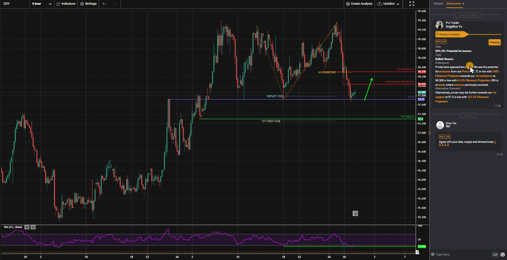 Dxy, H4 | Tiềm Năng Tăng Bật