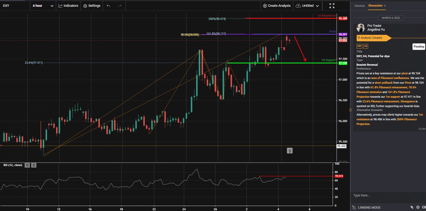 Dxy, H4, Potential for Dips
