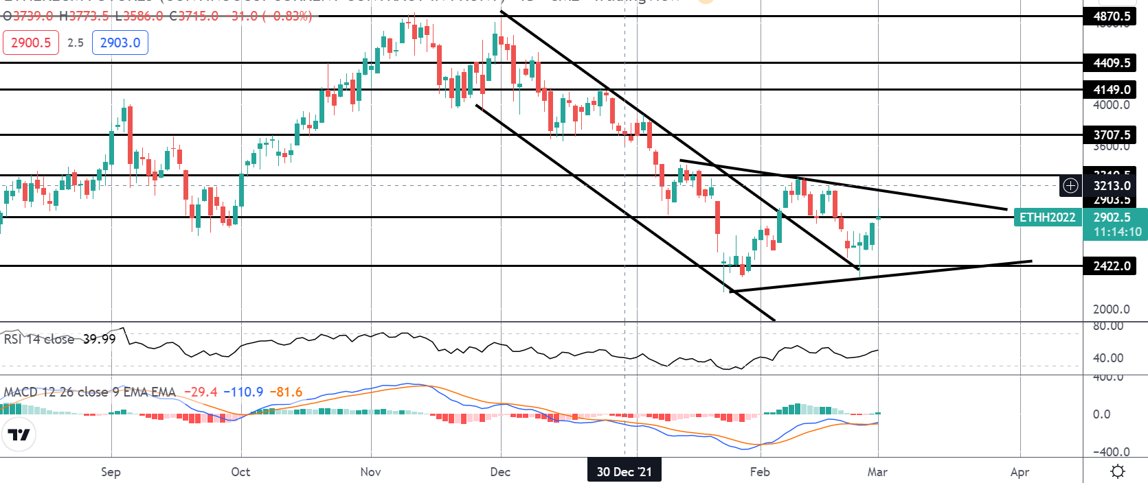Market Spotlight: Ethereum Pattern Trade
