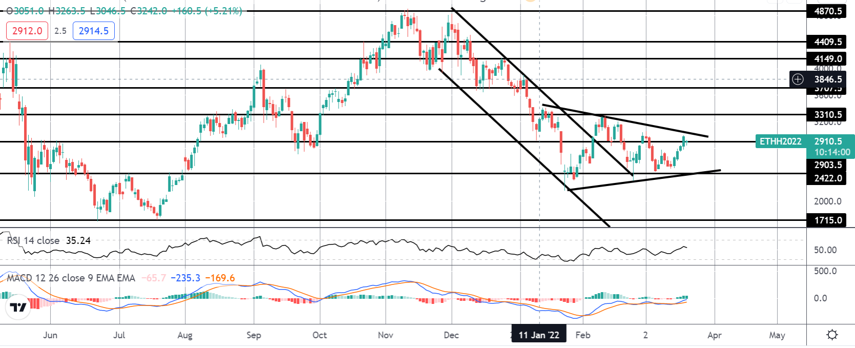 Market Spotlight: Make Or Break For Ethereum