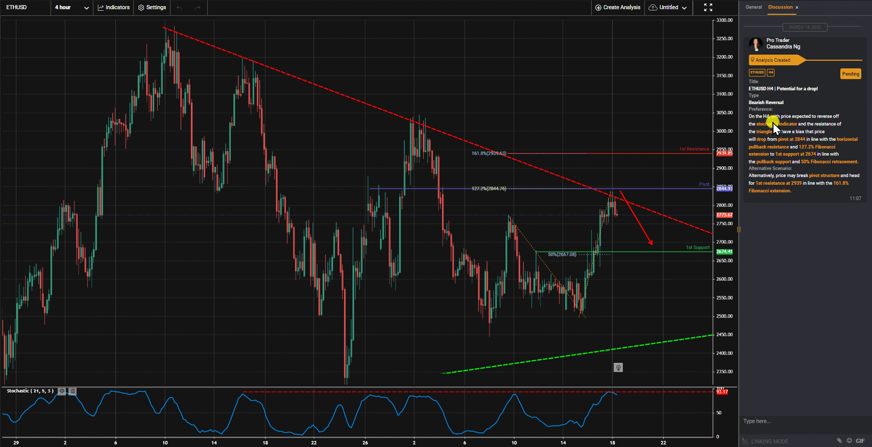 ETHUSD H4 | Potential For A Drop!