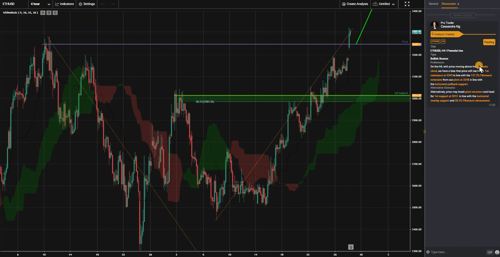 Ethusd, H4 I Tiềm Năng Tăng