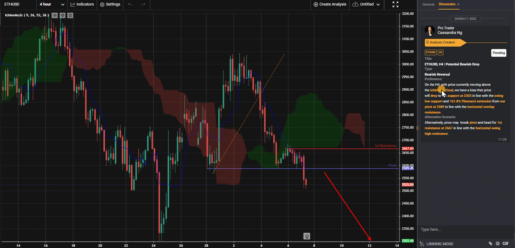 Ethusd, H4 | Giảm Giá Tiềm Năng
