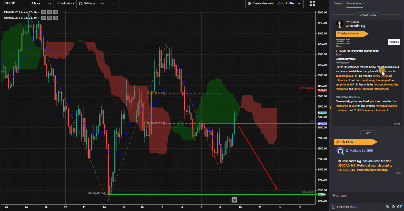 Ethusd, H4 I Potential Bearish Drop!