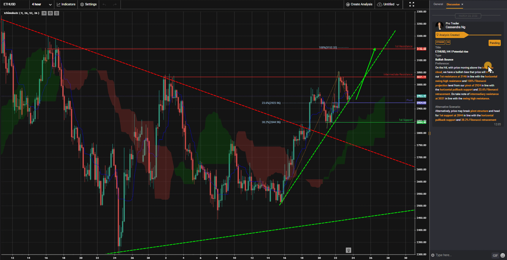 Ethusd, H4 I Potential Rise